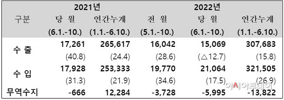 관세