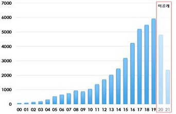 P5 전체 특허출원건수