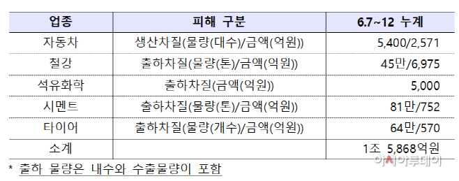 생산차질