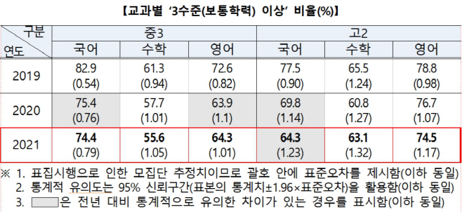 교과별 보통학력