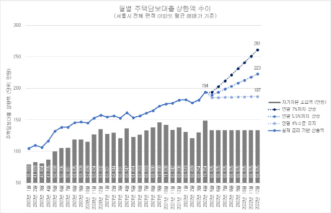 주담대