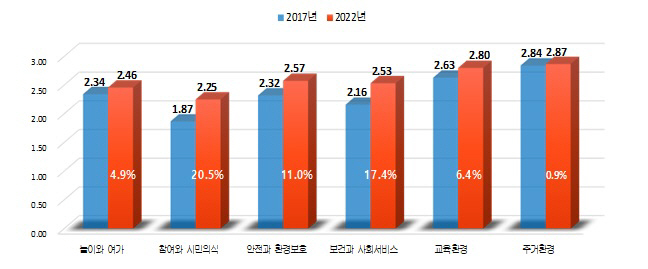보도자료3-1 아동친화도조사_아동친화도 영역별