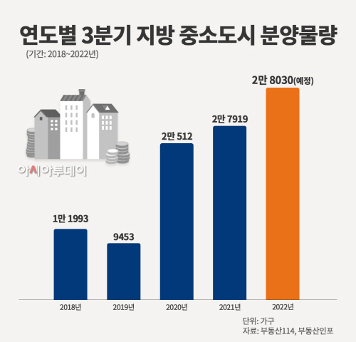 (인포그래픽) 연도별 3분기 지방 중소도시 분양물량