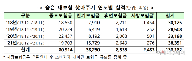 숨은보험금
