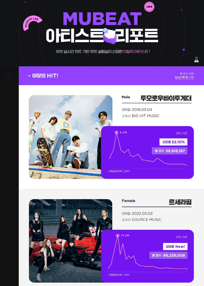 0615_뮤빗_아티스트리포트_6월_투바투_르세라핌