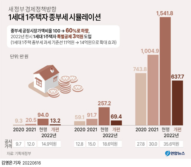 종부세