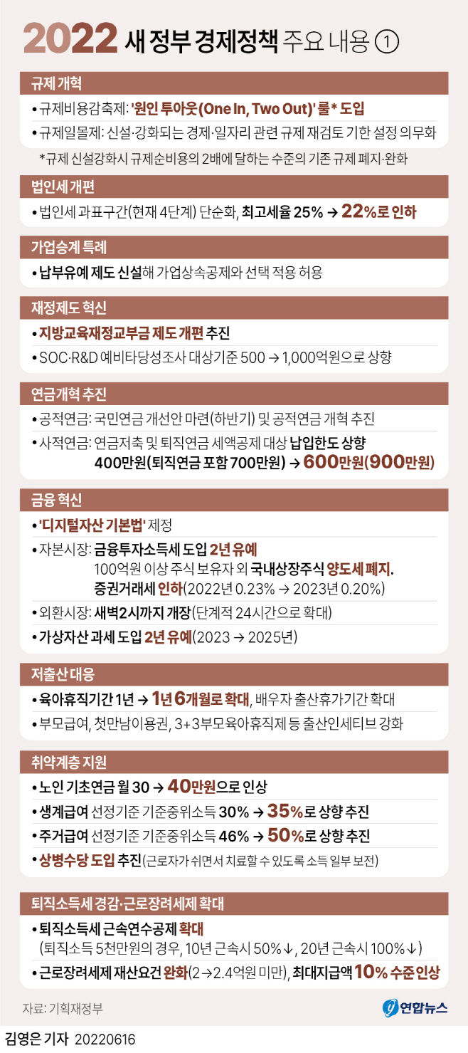 2022 새 정부 경제정책 주요 내용-1