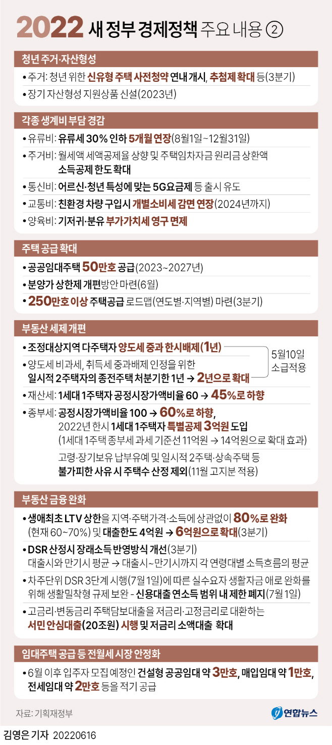 2022 새 정부 경제정책 주요 내용-2