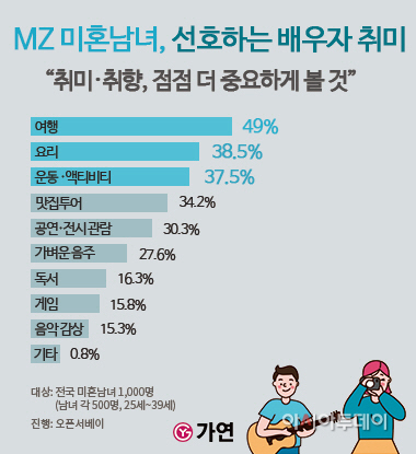 220620 MZ 미혼남녀, 선호하는 배우자 취미“여행요리운동 순”
