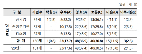 기관 경영실적 평가결과