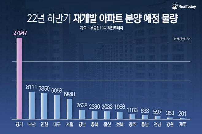 22년 하반기 재개발 아파트 분양 예정 물량