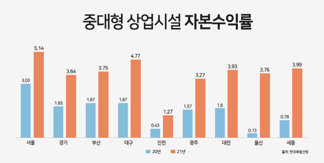(표) 중대형 상업시설 자본수익률