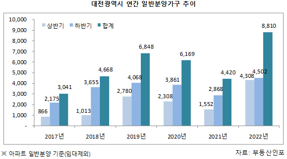 대전