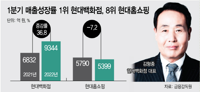 1분기 매출성장률 1위 현대백화점, 8위 현대홈쇼핑