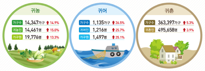귀농어 귀촌인 현황
