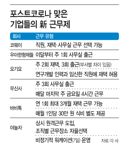 포스트코로나 맞은 기업들의 새로운 근무제