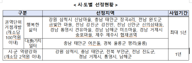 일반농산어촌개발사업 대상지