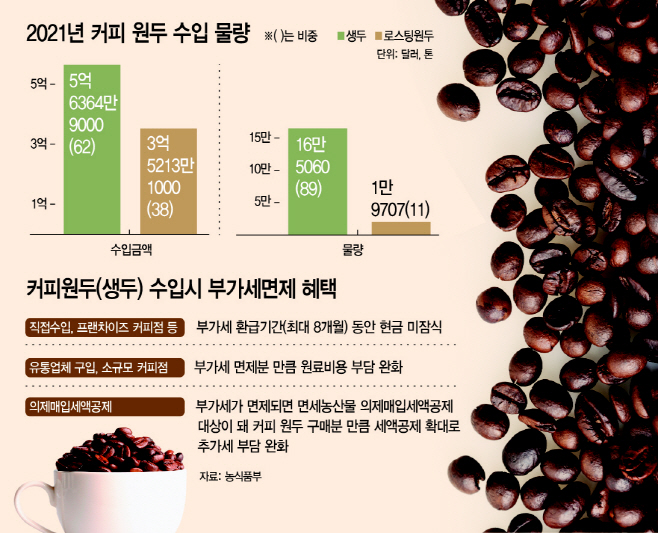 11_2021년 커피 원두 수입 물량