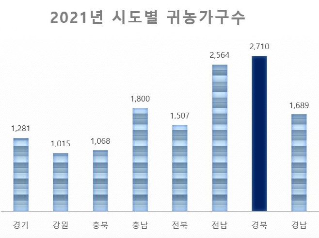 (4-1)2021년_시도별_귀농_가구수