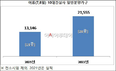 (그래프) 여름 10대건설사 일반분양 가구