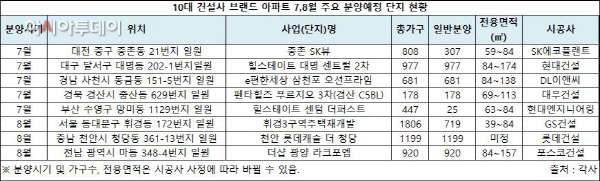 10대 건설사 7,8월 주요 분양 예정 단지 현황