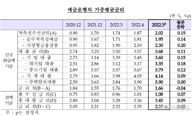 가중평균금리