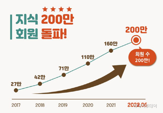지식(GSEEK) 연도별 회원현황
