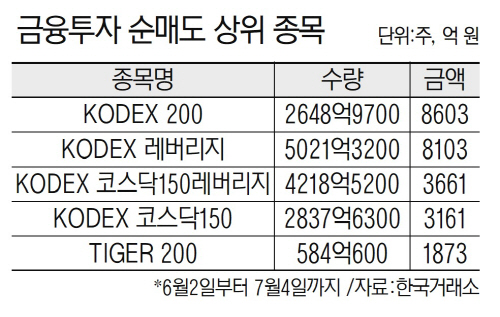 [22_07_05] 증시약세 그래픽