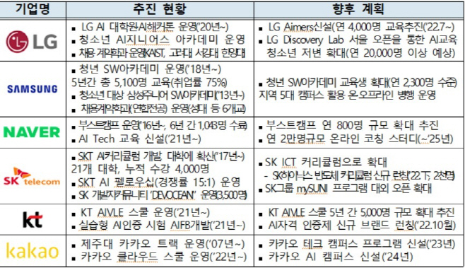 기업별 디지털 인재양성 추진 현황·향후 계획
