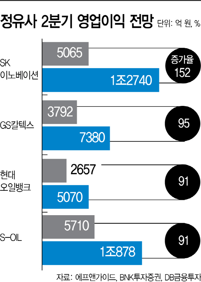 정유사 2분기 영업이익 전망