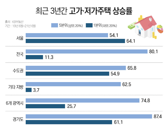 최근 3년간 고가·저가주택 상승률