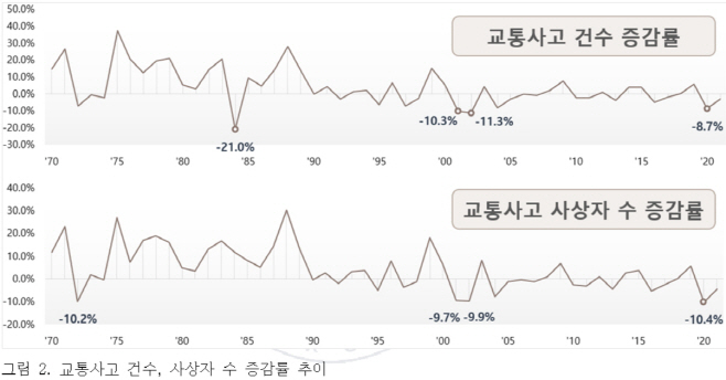 교통사고