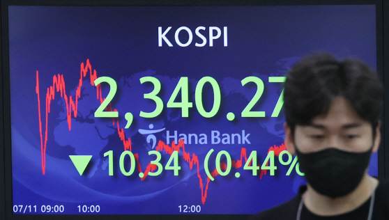 코스피, 3거래일 만에 하락…2,340선<YONHAP NO-2775>