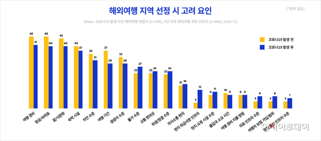 비자