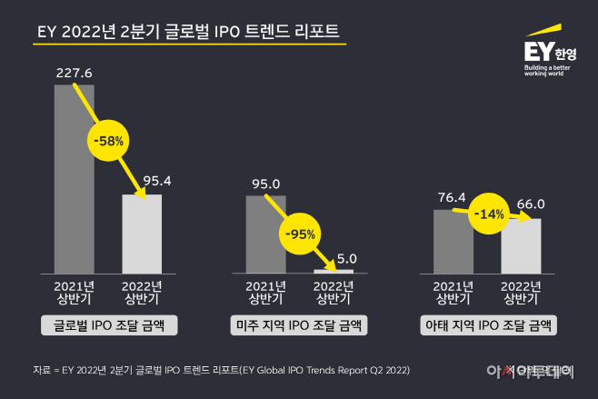 상반기 글로벌 IPO 조달금액 전년대비 비교