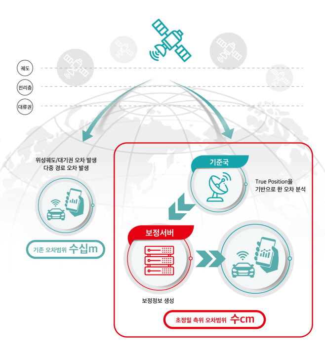 [인포그래픽] 초정밀 측위사업 본격화 (2)