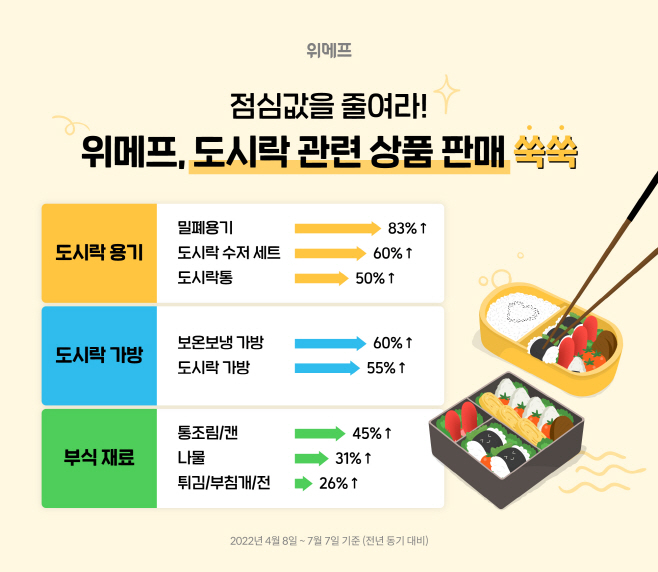 위메프 도시락 관련 용품 판매 증가