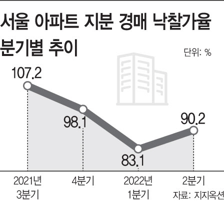 낙찰가율