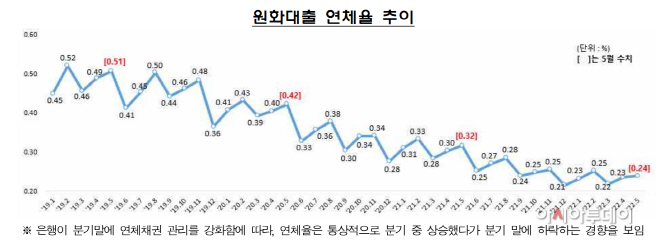 연체율