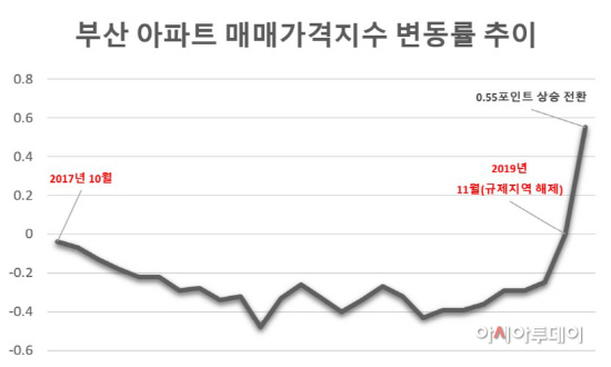 부산 아파트 매매가격지수 변동률 추이