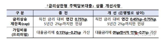금리상환