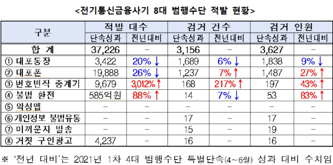전화금융사기