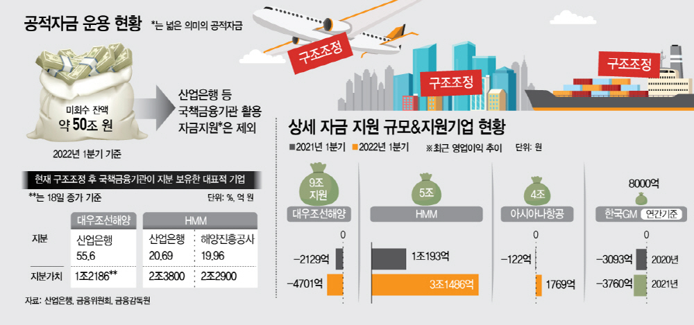 공적자금운용현황
