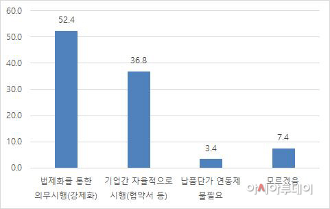 납품단가 연동제 방식