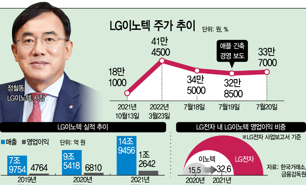 LG이노텍 그래픽