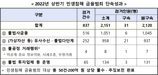 불법사금융