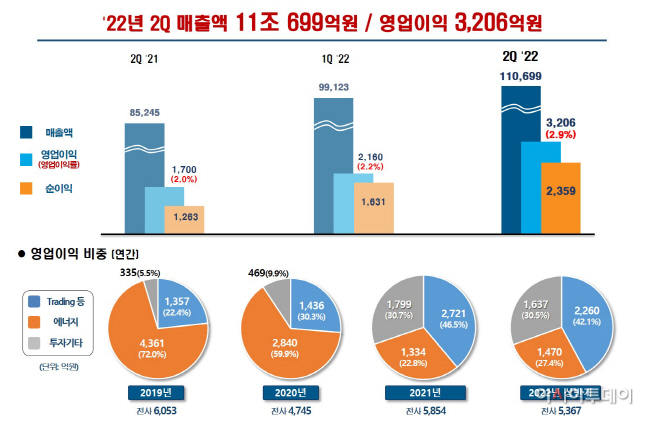 포스코인터내셔널 '22년 2분기 실적