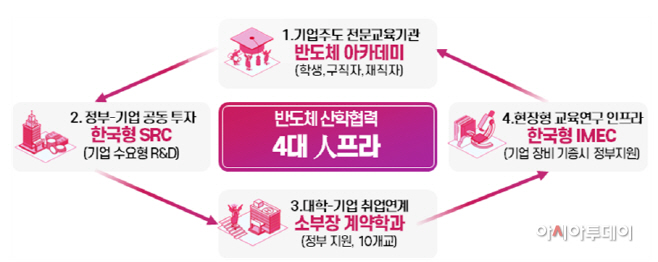 반도체 산학협력