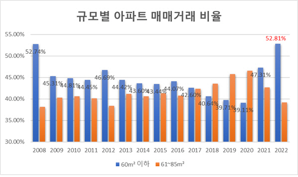 아파트