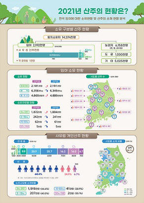 0711-2021년 산주의 현황은-인포그래픽수정(1차)